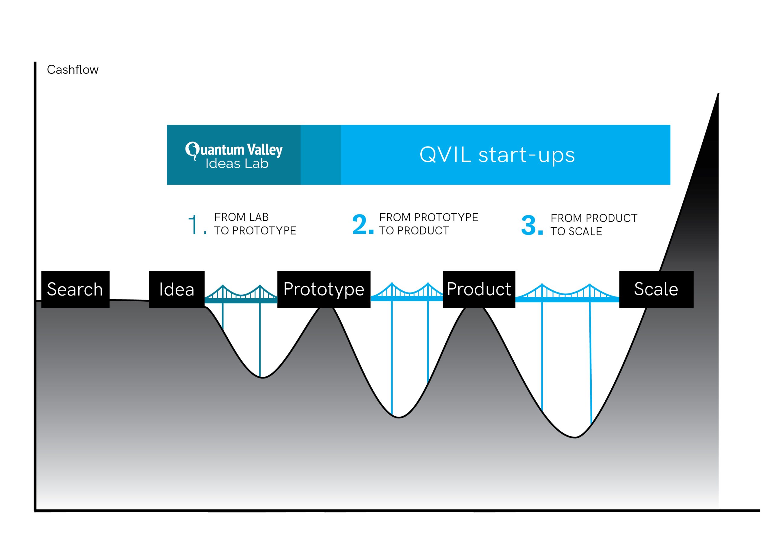 A series of hills, labelled “search”, “idea”, “prototype”, “product”, and “scale”. QVIL bridges the gap between lab and prototype, while its startups bridge prototype, product, and scale.