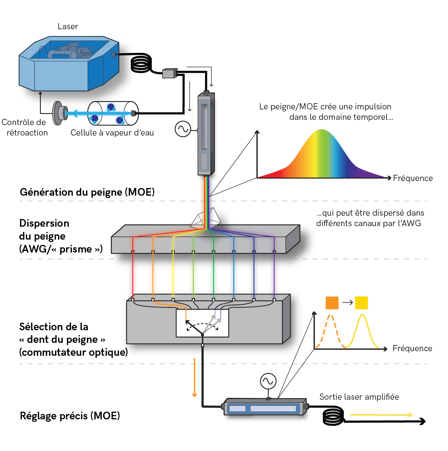 Schéma de la méthode utilisée pour la commutation rapide de la source laser à 1455 nm.